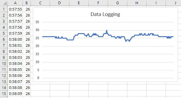 Graph of logged data